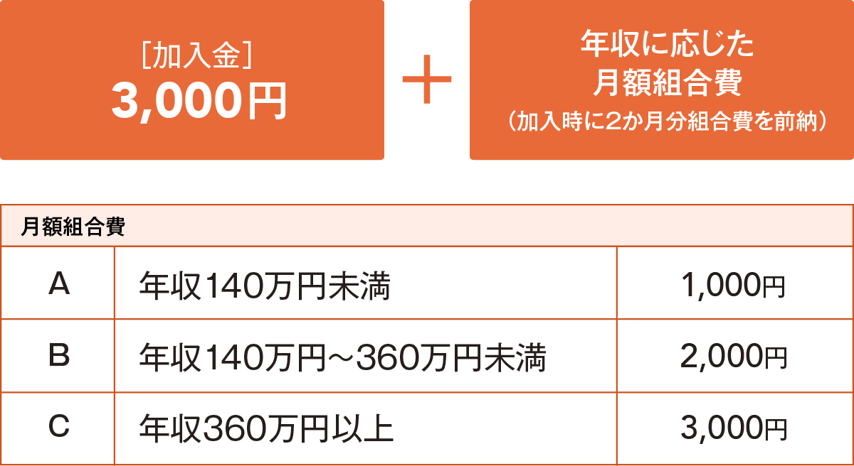 加入金3000円+年収に応じた月額組合費(加入時に2ヶ月分組合費を前納)
月額組合費A年収140万円未満1000円/B年収140万円以上〜360万円未満2000円/C年収360万円以上3000円