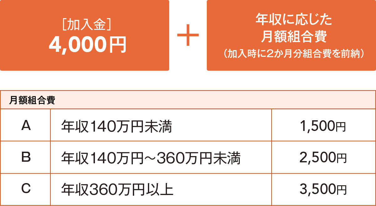 加入金4000円＋年収に応じた月額組合費（加入時に2ヶ月分組合費を前納）
月額組合費A年収140万円未満1500円／B年収140万円以上〜360万円未満2500円／C年収360万円以上3500円
